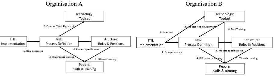 Figure 3. The Relationship between Socio-Technical Factors in an ITIL Implementation  