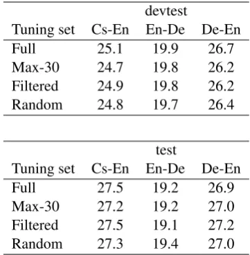 Table 2: Size of full tuning sets and with sentencelength up to 30.