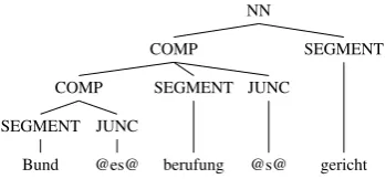 Figure 1: Syntactic representation of split com-pound Bundesberufungsgericht (Engl: federal ap-peals court).