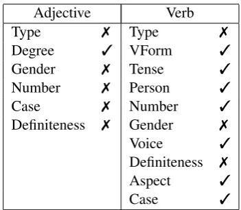 Table 11: Feature values that are retained ()or deleted () during morphological reduction ofRussian.