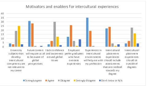 Figure Four: Motivators and enablers for intercultural experiences 
