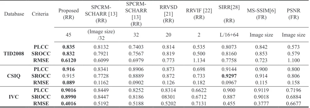 Table 2. The results of applying the proposed metric on three different databases