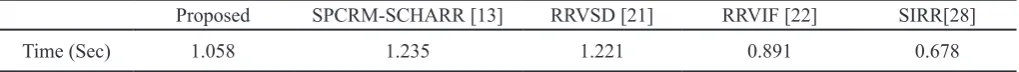 Table 3. Average running time for one image (tested on LIVE database)