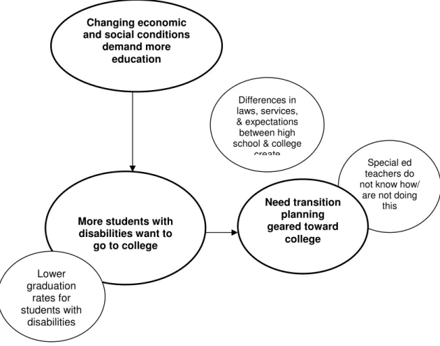 Figure 2.1.  Challenges and needs of students with disabilities transitioning to  postsecondary education 