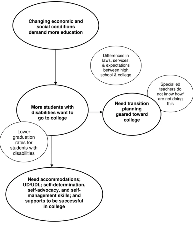 Figure 2.2.  Challenges and needs of students with disabilities in postsecondary  education
