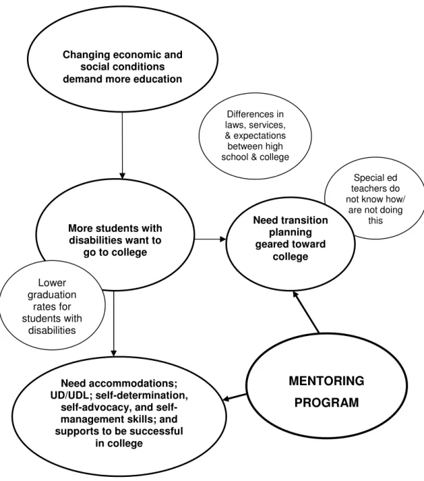 Figure 2.3.  Transition to postsecondary education showing areas of need targeted by  mentoring program