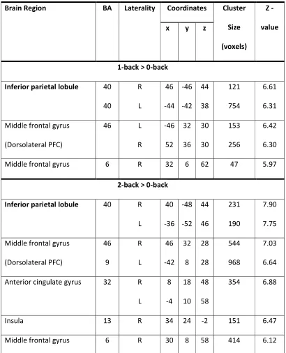 Table 2. Voxel-based whole brain SPM analysis: Brain regions showing significant main 