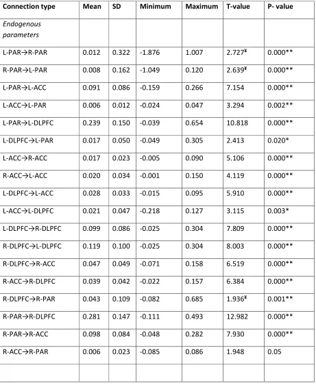 Table 3. Dynamic Causal Modeling endogenous parameter and modulatory estimates for all connections across all subjects and across all models