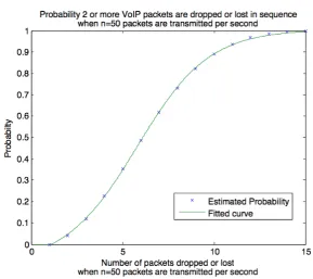 Fig. 4.2: Estimated probabilities and the ﬁtted sigmodal curve for VoIP trafﬁc.