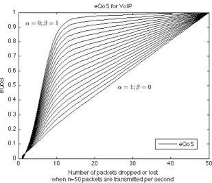 Fig. 4.3: eQoS curves for VoIP trafﬁc with varying values of α and β .