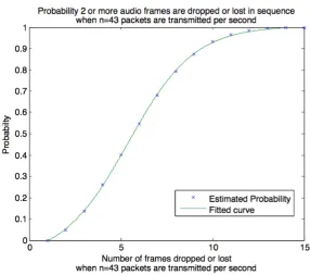 Fig. 4.4: Estimated probabilites and the ﬁtted sigmodal curve for audio trafﬁc.