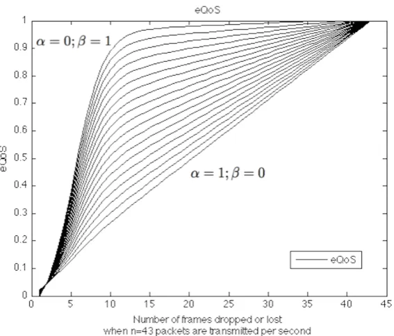 Fig. 4.6: MOS decreases as audio streaming packets are lost.
