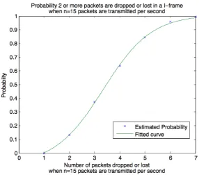 Fig. 4.7: Probability two or more packets are dropped in sequence from I frames as the number