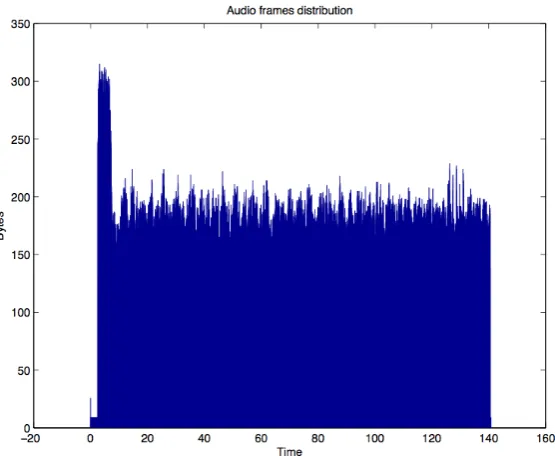 Fig. 2.3: Audio Frames size showing variations due to the nature of the data.