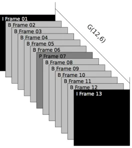 Fig. 2.4: Structure of the MPEG Group Of Pictures [67]. I Frames are in black, B Frames are in