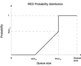 Fig. 3.2: RED probability distribution [121]