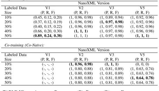 TABLE XI.AVERAGE PRECISION (P), RECALL (R) AND F-MEASURE(F) RESULTS FOR SIENA AND SED USING SEMI-SUPERVISED LEARNINGON INPUT/OUTPUT PAIRS AUGMENTED WITH EXECUTION TRACES ANDTRAINED ON NORMAL CASES ALONE