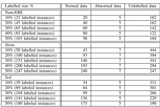 TABLE III.LABELLED TRAINING DATA SET SIZES AND CLASSDISTRIBUTION FOR ALL SYSTEMS FOR SCENARIO 1