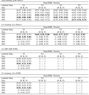TABLE VI.AVERAGE PRECISION (P), RECALL (R) AND F-MEASURE (F) RESULTS FOR NANOXML USING SEMI-SUPERVISED LEARNING ONI/O P T N A C