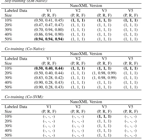 TABLE IX.AVERAGE PRECISION (P), RECALL (R) AND F-MEASURE(F) RESULTS FOR SIENA AND SED USING SEMI-SUPERVISED LEARNINGON INPUT/OUTPUT PAIRS AUGMENTED WITH EXECUTION TRACES ANDTRAINED ON NORMAL AND ABNORMAL CASES