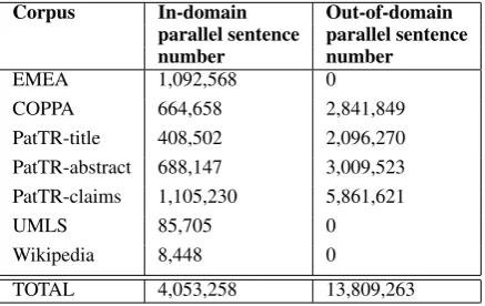 Table 1: WMT 2014 Medical Translation sharedtask parallel training data before preprocessing.
