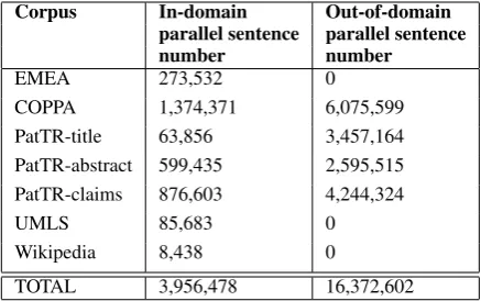 Table 2: WMT 2014 Medical Translation sharedtask parallel training data after preprocessingsteps.