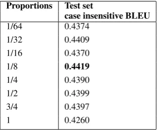 Table 4: -max-phrase-length setting experiment,where phrase table entries is in millions