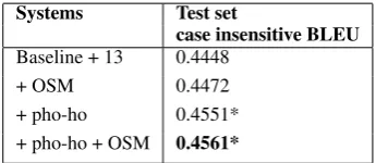 Figure 1: Sentence level BLEU score affects whenenlarge -max-phrase-length