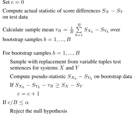 Figure 3: One-sided Bootstrap resampling statisti-cal signiﬁcance test for automatic MT evaluation