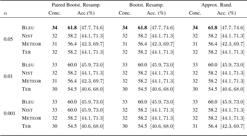 Table 1: Accuracy of randomized signiﬁcance tests for Spanish-to-English MT with four automaticmetrics, based on the WMT 2012 participant systems.