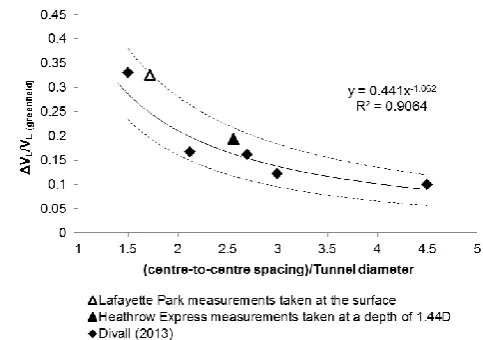 Figure 1.  Relative increases in volume loss for a second bored tunnel with respect to the spacing to the first (after Divall, 2013)