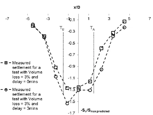 Figure 3.  Twin-tunnelling settlement at 3% volume loss at a centre-to-centre spacing of 3D