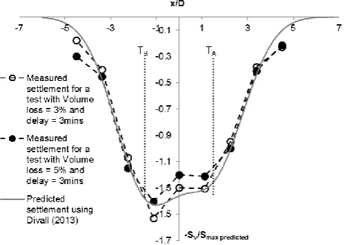 Figure 6.  Twin-tunnelling settlement where a construction de-lay was observed and at a centre-to-centre spacing of 3D