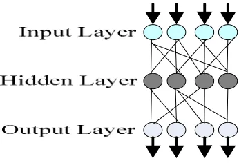 Fig 1. Feed forward NN flow.  