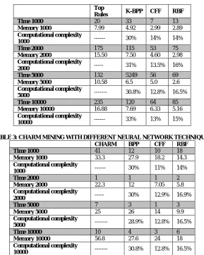 TABLE 3: CHARM MINING WITH DIFFERENT NEURAL NETWORK TECHNIQUES  CHARM BPP CFF RBF 