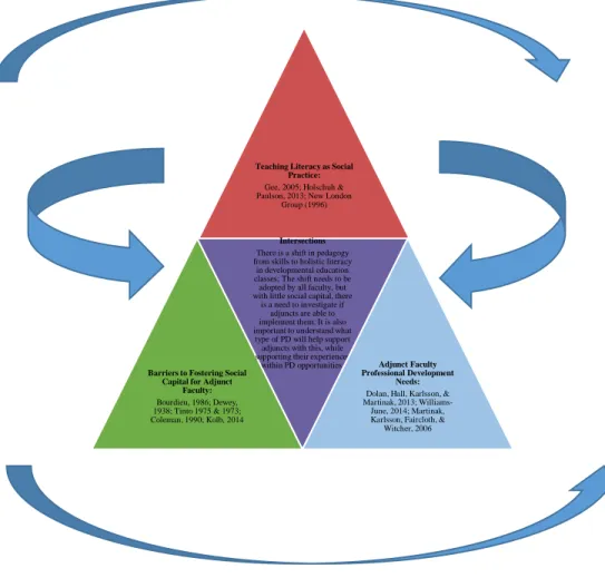 Figure 1: Conceptual Framework and Intersections 