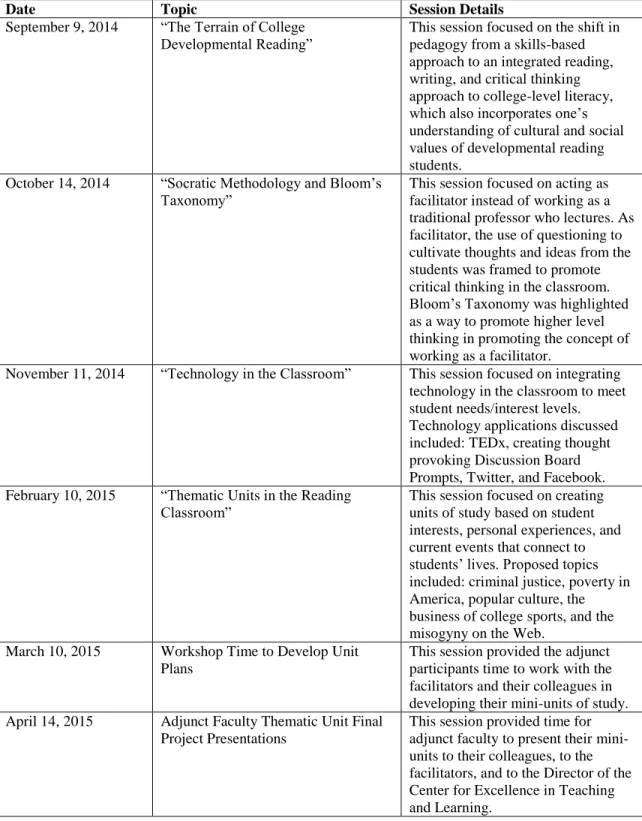 Table 3: Topics-Based Learning Community Dates and Details 