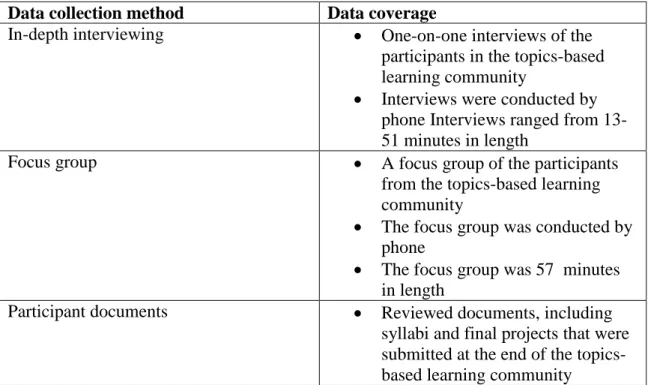 Table 4: Multiple Sources of Data for Triangulation 