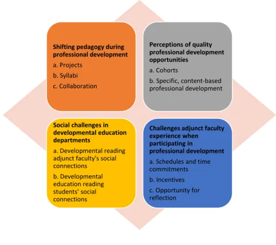 Figure 3: Identified Themes and sub-themes of the study 