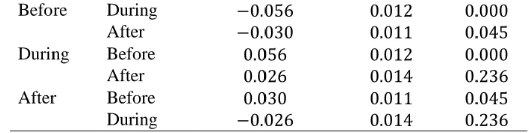 Table 4.9 Pairwise Comparison for Student Completion Rates  Time  Time  Mean Difference  Std