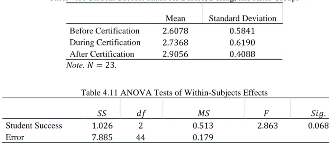 Table 4.10 Student Success Rates for Before, During, and After Groups  Mean  Standard Deviation  Before Certification  2.6078  0.5841  During Certification  2.7368  0.6190  After Certification  2.9056  0.4088  Note