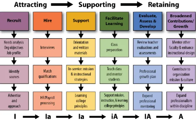 Figure 2.1 Strycker's Adjunct Continuum 