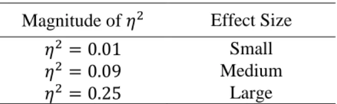 Table 3.2 Cohen's Criterion to Evaluate Effect Size for ANOVA  Magnitude of  