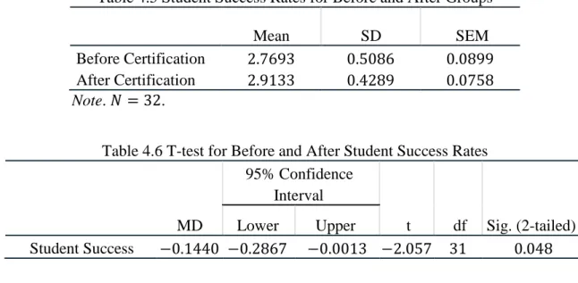 Table 4.5 Student Success Rates for Before and After Groups 