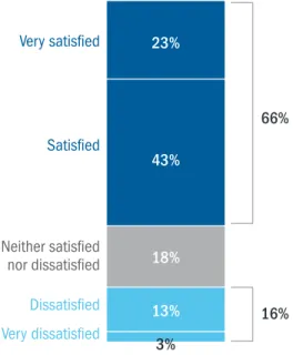 Figure 8. Adjunct career satisfaction