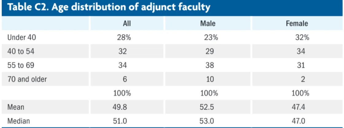 Table C2. Age distribution of adjunct faculty