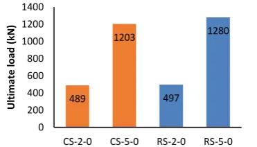 Figure 2.  Ultimate load for steel specimens with normal concrete  