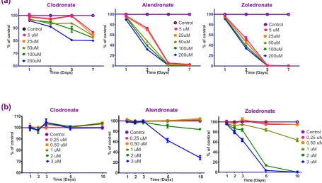 Figure 1. (a,b) The effect of bisphosphonates on pMSC proliferation. 2 μ M CLO, 1 μ M ALN and 0.5 μ M ZA were considered to be optimal concentrations for the differentiation studies without adversely affecting cell survival over a 10-day period.