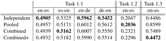 Table 1: MAE results for preliminary experiments on standard GPs. Post-editing time scores for task 1.3are shown on log time per word.