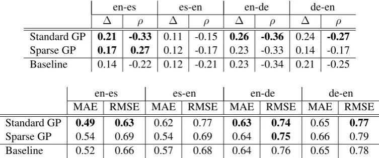 Table 4: Ofﬁcial results for task 1.1. The top table shows results for the ranking subtask (∆: DeltaAvg;ρ: Spearman’s correlation)